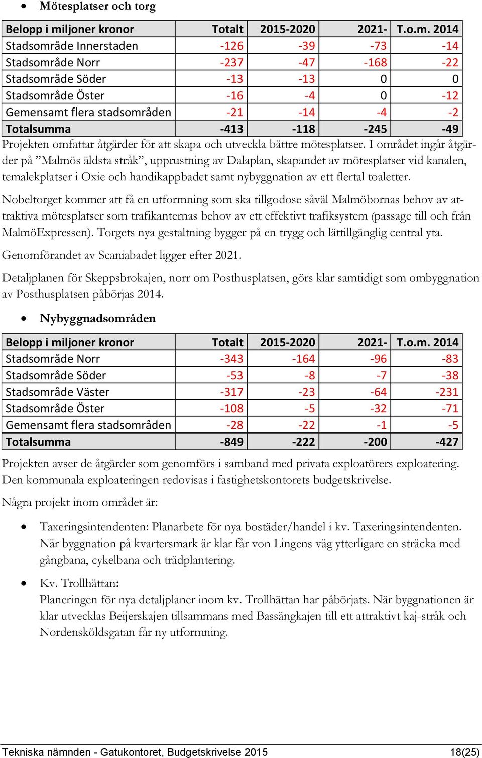 2014 Stadsområde Innerstaden -126-39 -73-14 Stadsområde Norr -237-47 -168-22 Stadsområde Söder -13-13 0 0 Stadsområde Öster -16-4 0-12 Gemensamt flera stadsområden -21-14 -4-2 Totalsumma -413-118