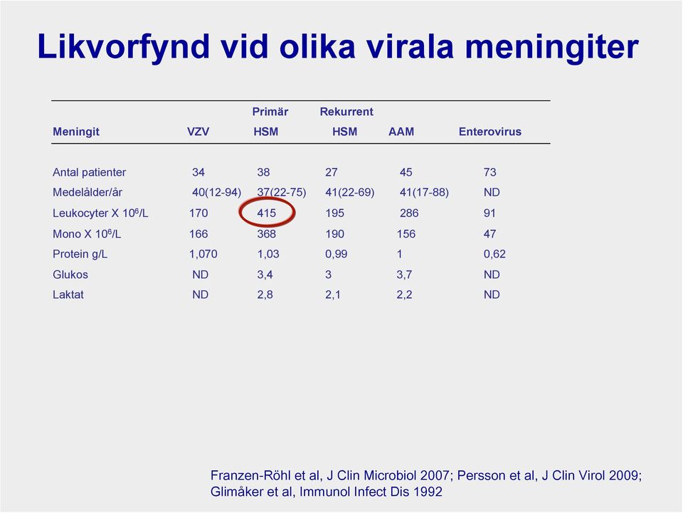 41(22-69) 41(17-88) ND Leukocyter X 10 6 /L 170 415 195 286 91 Mono X 10 6 /L 166