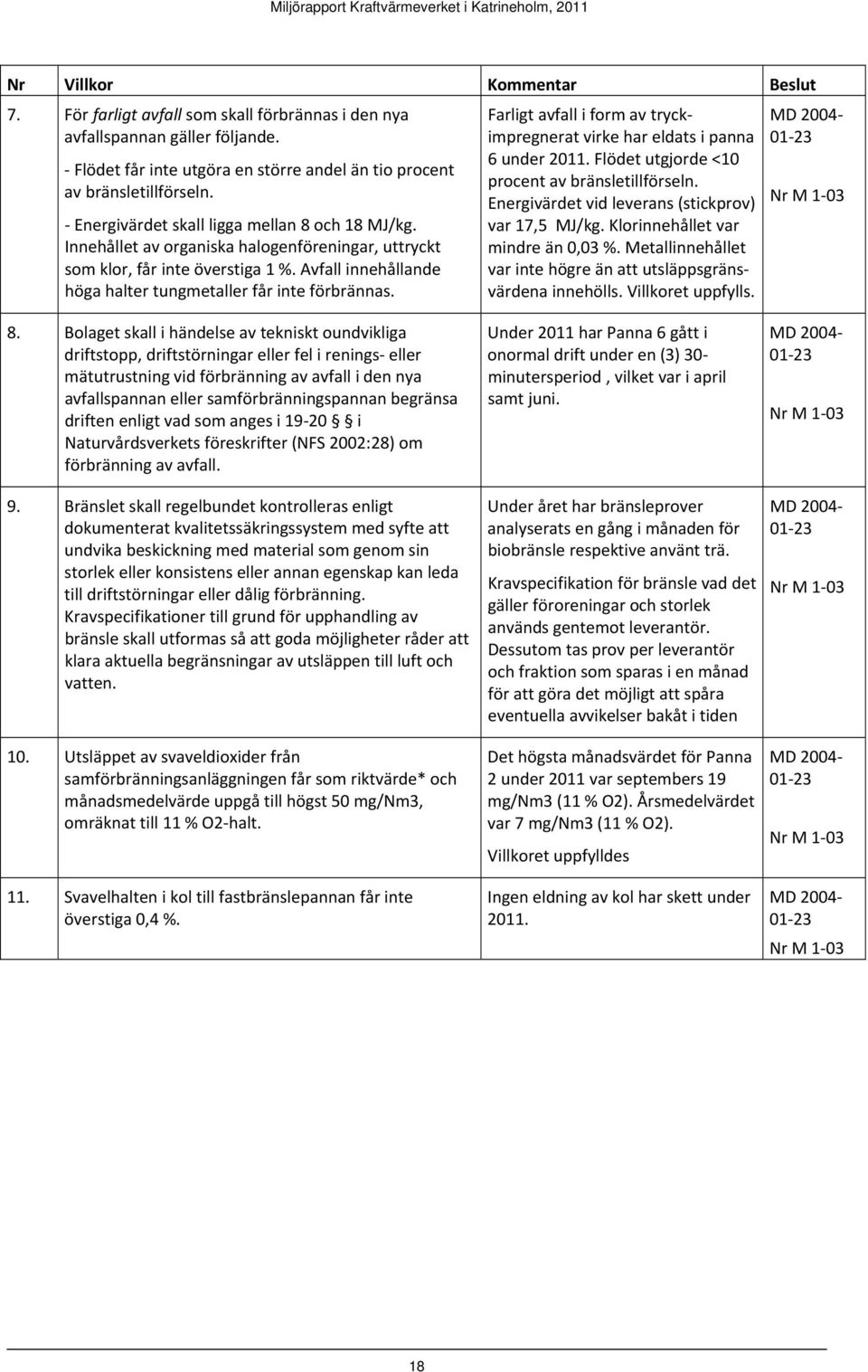 Farligt avfall i form av tryckimpregnerat virke har eldats i panna 6 under 2011. Flödet utgjorde <10 procent av bränsletillförseln. Energivärdet vid leverans (stickprov) var 17,5 MJ/kg.