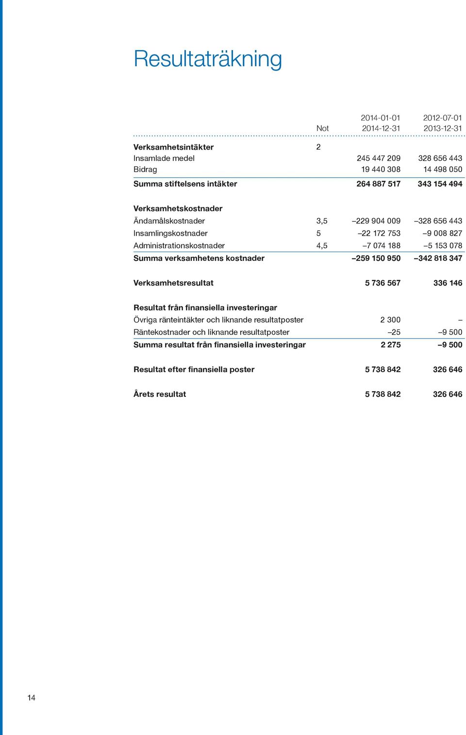 verksamhetens kostnader 259 150 950 342 818 347 Verksamhetsresultat 5 736 567 336 146 Resultat från finansiella investeringar Övriga ränteintäkter och liknande resultatposter 2 300