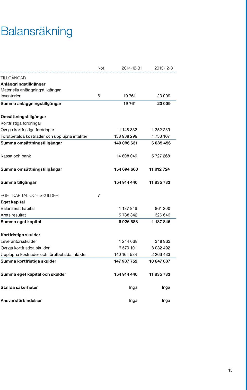 och bank 14 808 049 5 727 268 Summa omsättningstillgångar 154 894 680 11 812 724 Summa tillgångar 154 914 440 11 835 733 EGET KAPITAL OCH SKULDER 7 Eget kapital Balanserat kapital 1 187 846 861 200