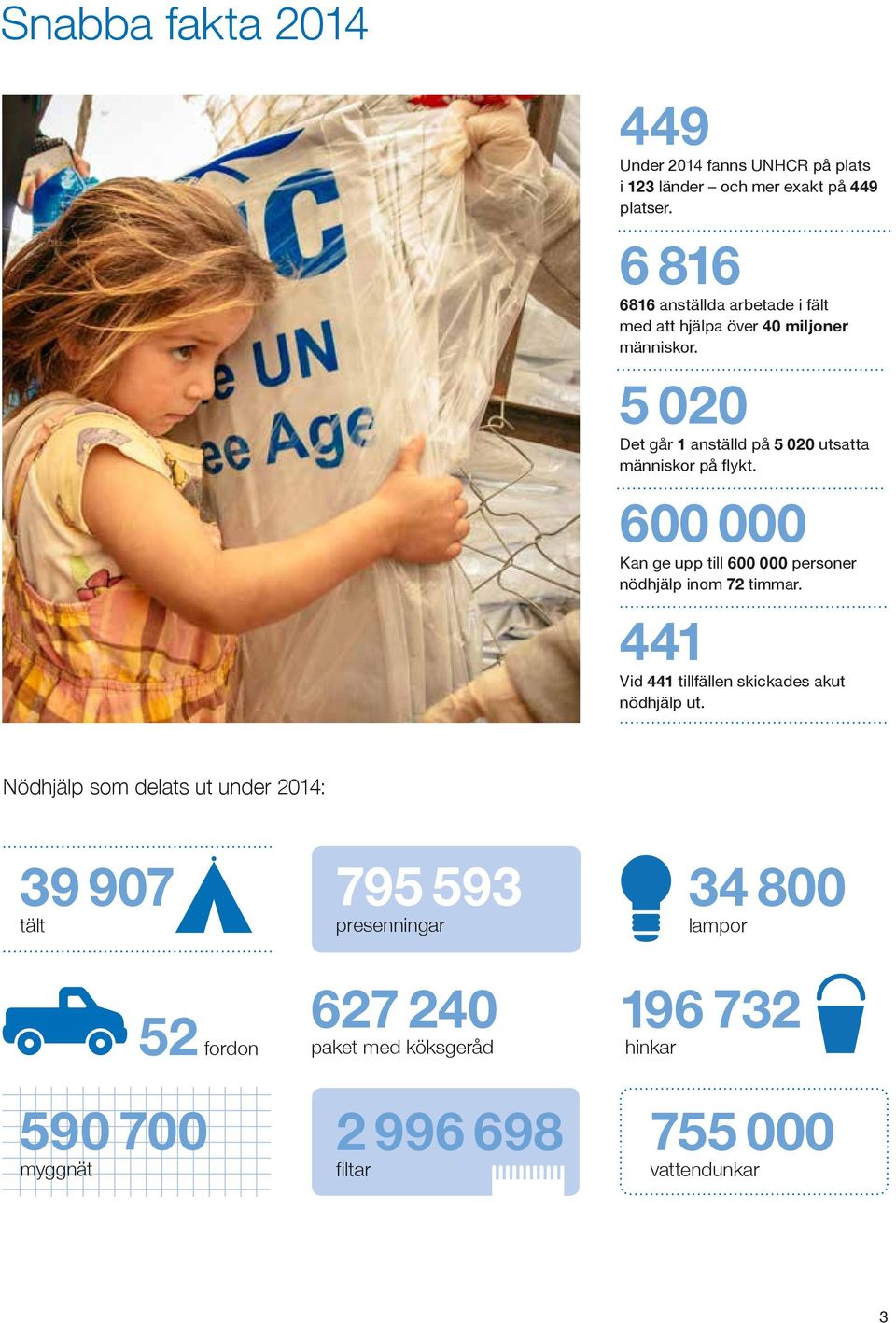 5 020 Det går 1 anställd på 5 020 utsatta människor på flykt. 600 000 Kan ge upp till 600 000 personer nödhjälp inom 72 timmar.