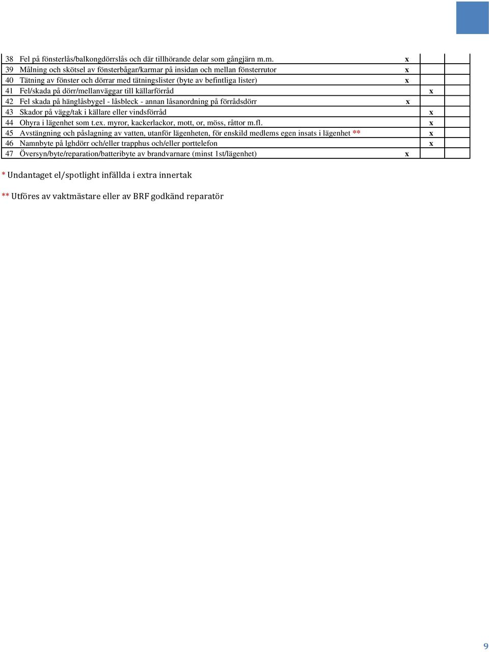 m. x 39 Målning och skötsel av fönsterbågar/karmar på insidan och mellan fönsterrutor x 40 Tätning av fönster och dörrar med tätningslister (byte av befintliga lister) x 41 Fel/skada på