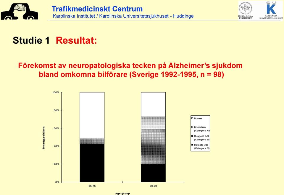 (Sverige 1992-1995, n = 98) 100% 80% Normal 60% Uncertain (Category A)