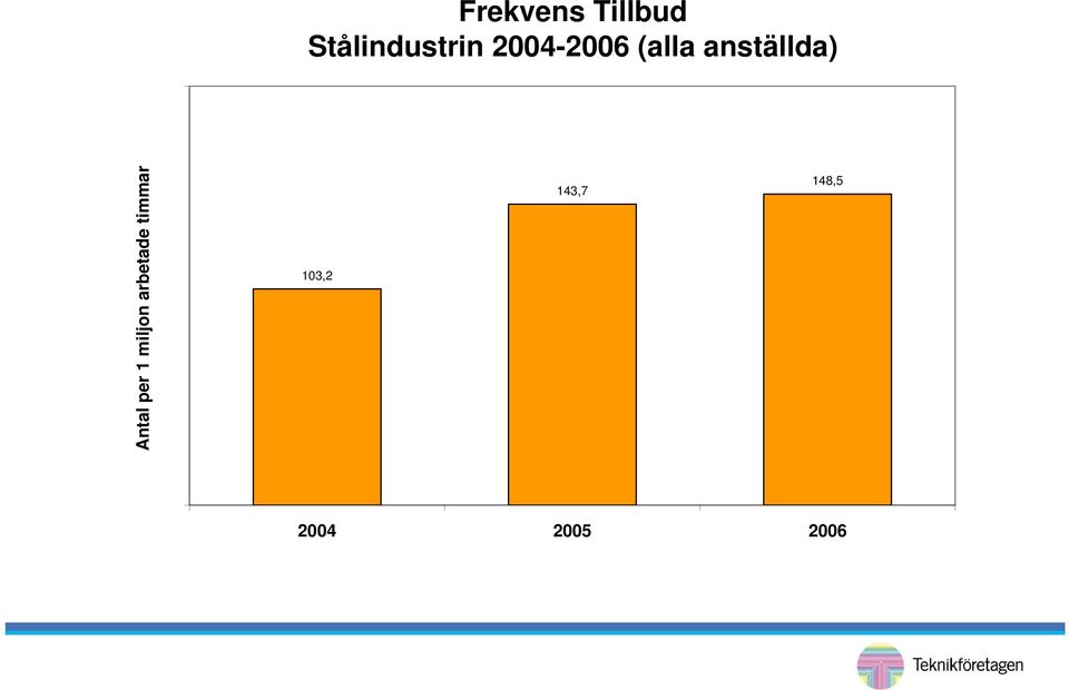 Antal per 1 miljon arbetade