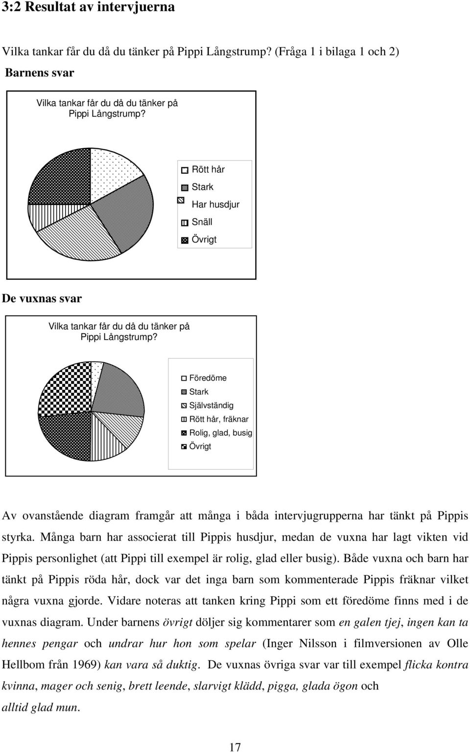 Föredöme Stark Självständig Rött hår, fräknar Rolig, glad, busig Övrigt Av ovanstående diagram framgår att många i båda intervjugrupperna har tänkt på Pippis styrka.