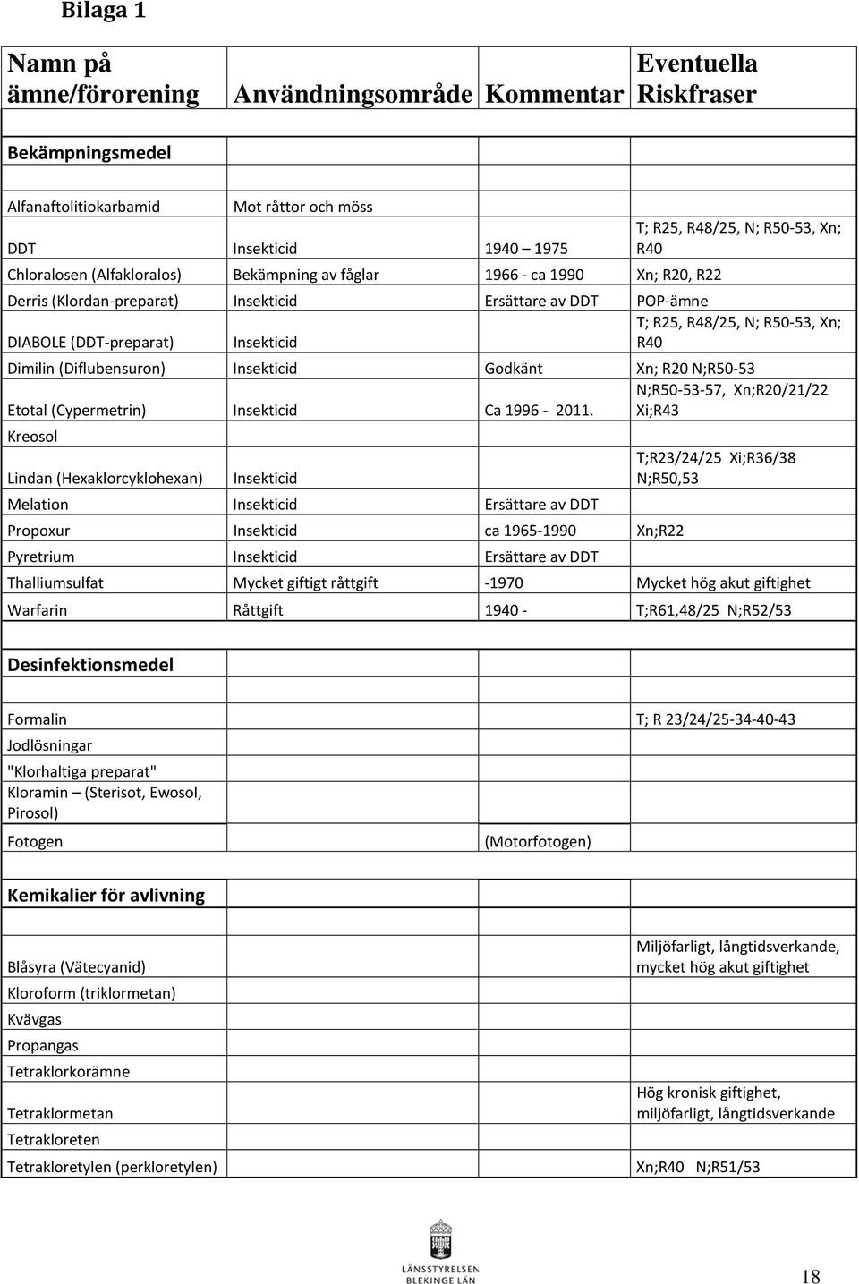 (DDT-preparat) Insekticid R40 Dimilin (Diflubensuron) Insekticid Godkänt Xn; R20 N;R50-53 N;R50-53-57, Xn;R20/21/22 Etotal (Cypermetrin) Insekticid Ca 1996-2011.