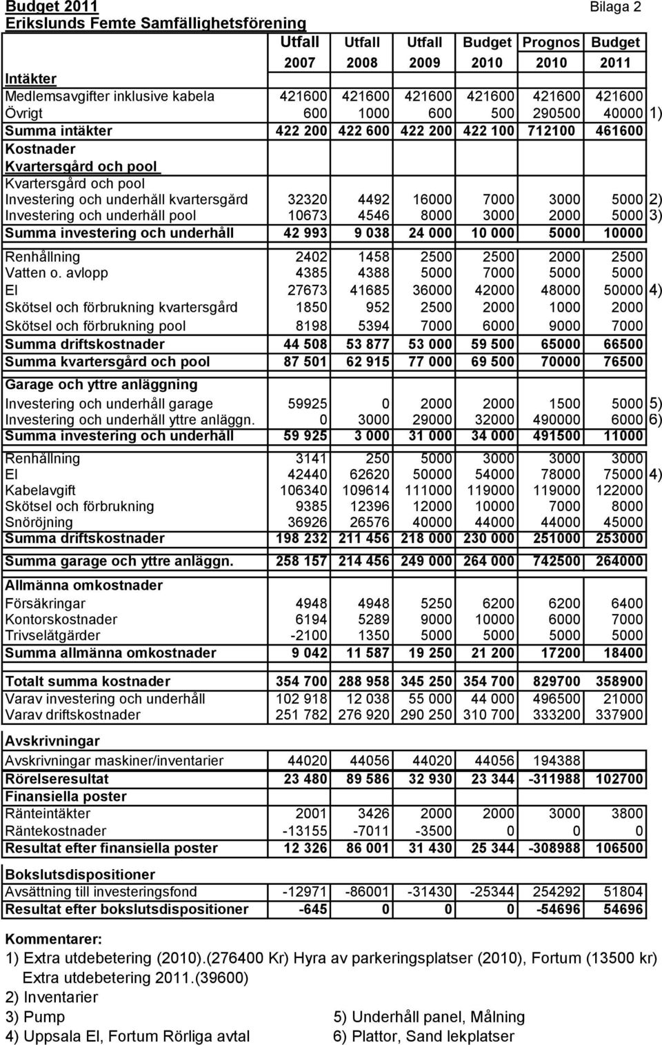 underhåll kvartersgård 32320 4492 16000 7000 3000 5000 2) Investering och underhåll pool 10673 4546 8000 3000 2000 5000 3) Summa investering och underhåll 42 993 9 038 24 000 10 000 5000 10000