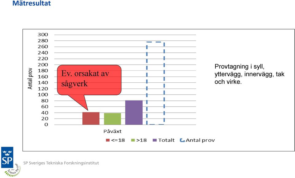 Provtagning i syll,