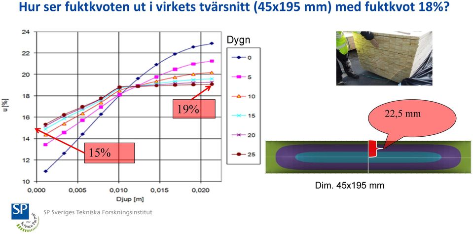 mm) med fuktkvot 18%?