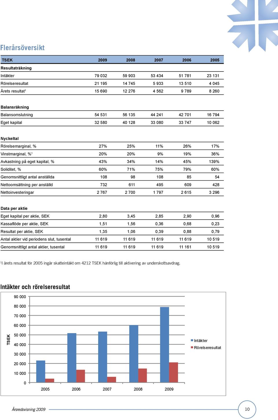 19% 36% Avkastning på eget kapital, % 43% 34% 14% 45% 139% Soliditet, % 60% 71% 75% 79% 60% Genomsnittligt antal anställda 108 98 108 85 54 Nettoomsättning per anställd 732 611 495 609 428