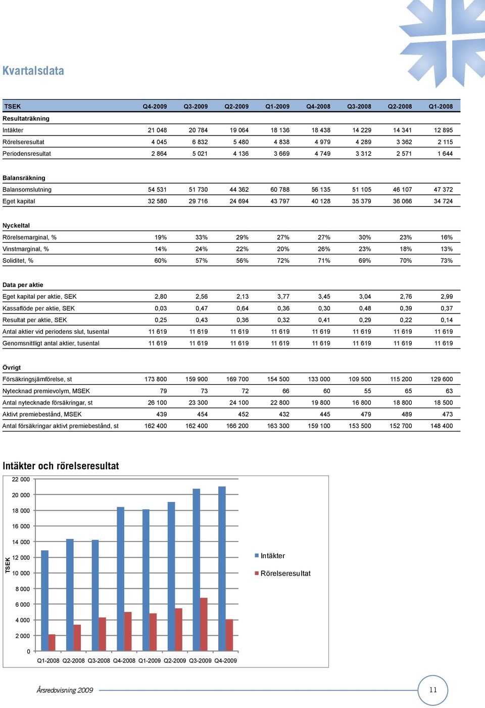 580 29 716 24 694 43 797 40 128 35 379 36 066 34 724 Nyckeltal Rörelsemarginal, % 19% 33% 29% 27% 27% 30% 23% 16% Vinstmarginal, % 14% 24% 22% 20% 26% 23% 18% 13% Soliditet, % 60% 57% 56% 72% 71% 69%