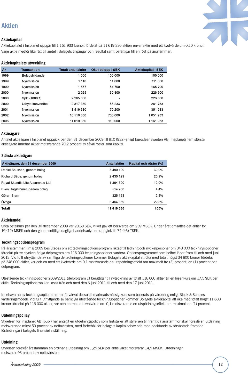 Aktiekapitalets utveckling År Transaktion Totalt antal aktier Ökat belopp i SEK Aktiekapital i SEK 1999 Bolagsbildande 1 000 100 000 100 000 1999 Nyemission 1 110 11 000 111 000 1999 Nyemission 1 657