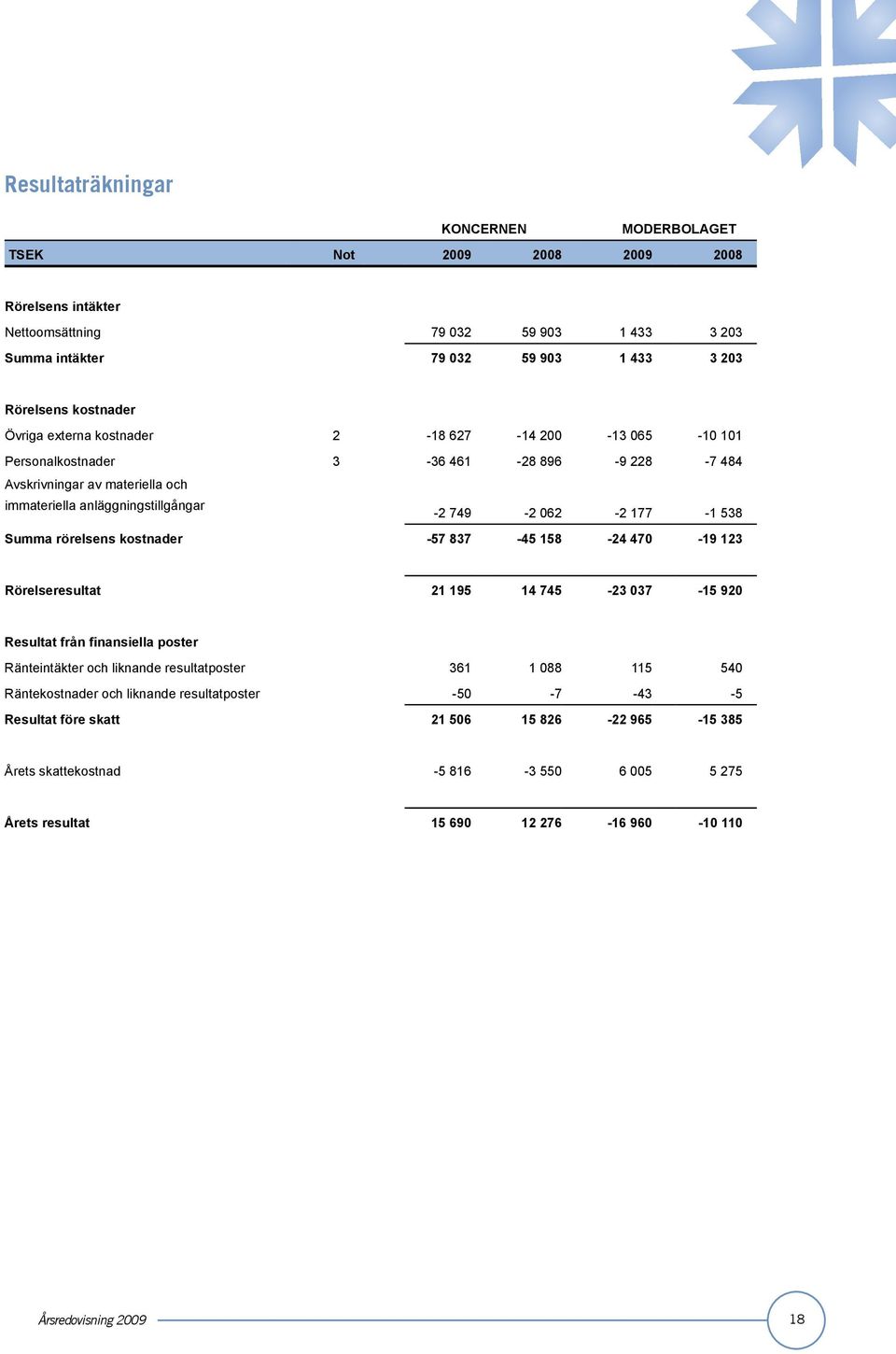 Summa rörelsens kostnader -57 837-45 158-24 470-19 123 Rörelseresultat 21 195 14 745-23 037-15 920 Resultat från finansiella poster Ränteintäkter och liknande resultatposter 361 1 088 115 540