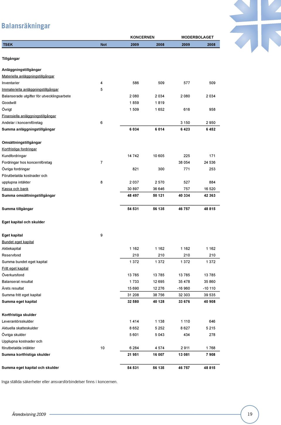 anläggningstillgångar 6 034 6 014 6 423 6 452 Omsättningstillgångar Kortfristiga fordringar Kundfordringar 14 742 10 605 225 171 Fordringar hos koncernföretag 7 38 054 24 536 Övriga fordringar 821