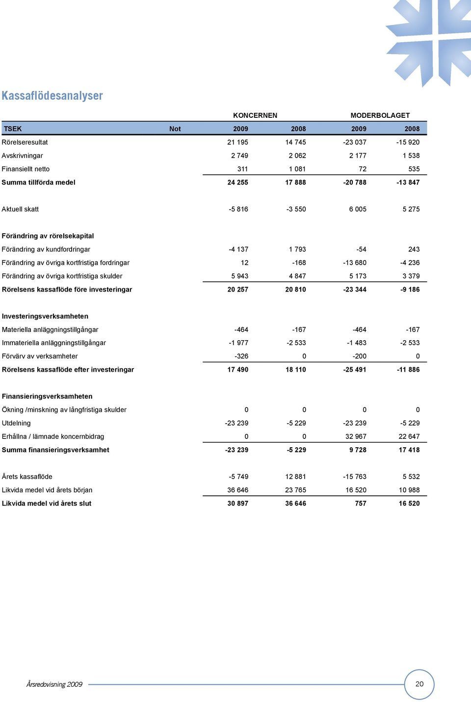 fordringar 12-168 -13 680-4 236 Förändring av övriga kortfristiga skulder 5 943 4 847 5 173 3 379 Rörelsens kassaflöde före investeringar 20 257 20 810-23 344-9 186 Investeringsverksamheten