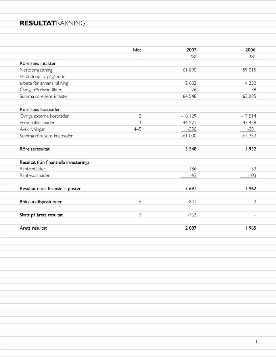 Avskrivningar 4 5-350 -381 Summa rörelsens kostnader -61 000-61 353 Rörelseresultat 3 548 1 932 Resultat från finansiella investeringar Ränteintäkter 186