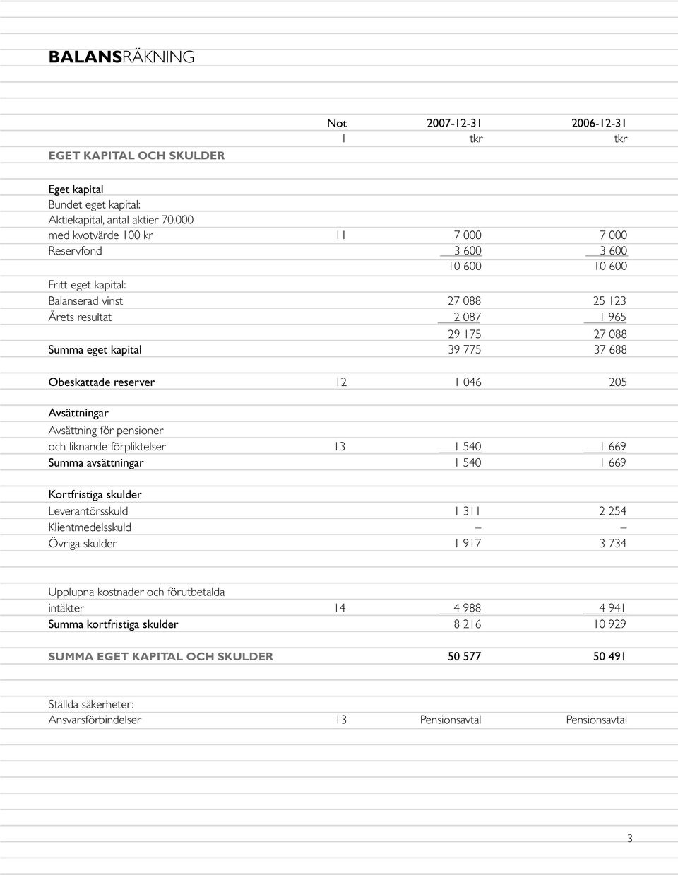 688 Obeskattade reserver 12 1 046 205 Avsättningar Avsättning för pensioner och liknande förpliktelser 13 1 540 1 669 Summa avsättningar 1 540 1 669 Kortfristiga skulder Leverantörsskuld 1 311 2 254