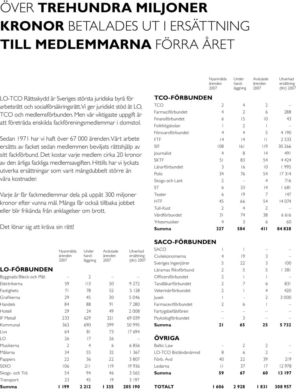 Men vår viktigaste uppgift är att företräda enskilda fackföreningsmedlemmar i domstol. Sedan 1971 har vi haft över 67 000 ärenden.