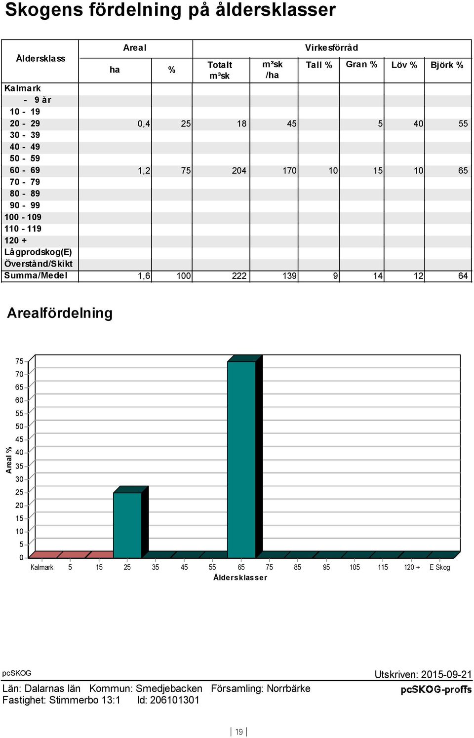 Summa/Medel 1,6 100 222 139 9 14 12 64 Arealfördelning Areal % 75 70 65 60 55 50 45 40 35 30 25 20 15 10 5 0 Kalmark 5 15 25 35 45 55 65 75 85 95 105