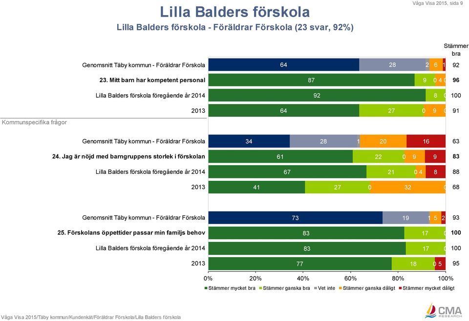 Föräldrar Förskola 34 28 1 2 16 63 24.