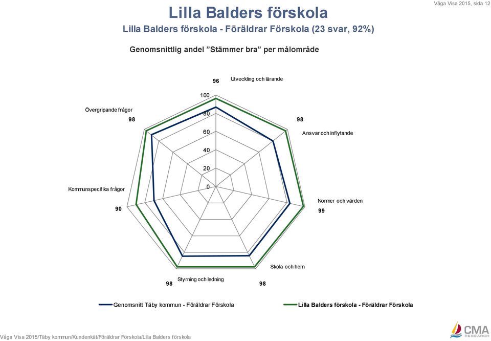 Kommunspecifika frågor 9 Normer och värden 99 Skola och hem 98 Styrning och