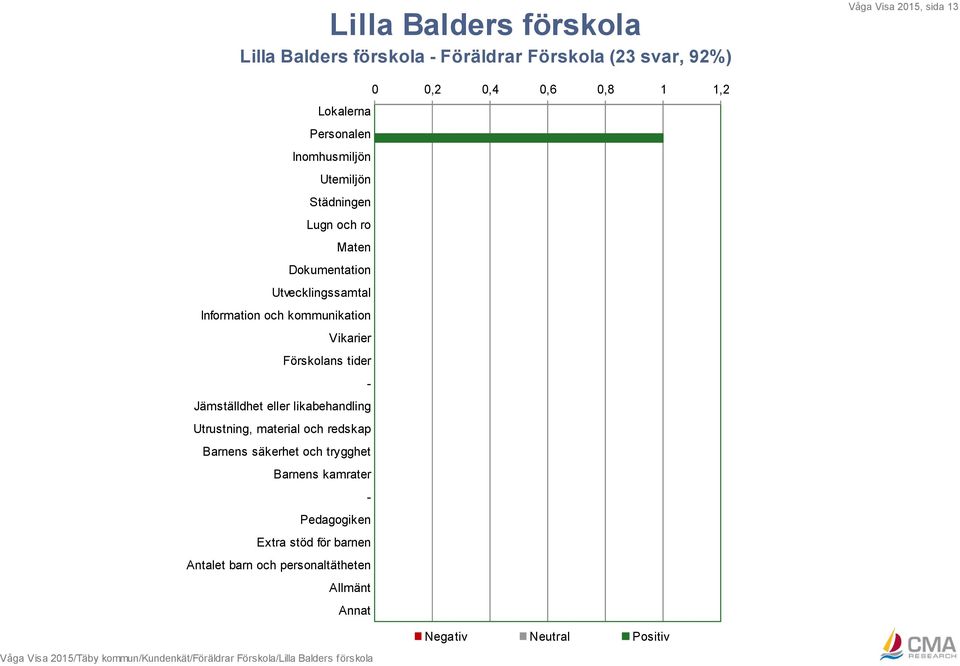Jämställdhet eller likabehandling Utrustning, material och redskap Barnens säkerhet och trygghet Barnens