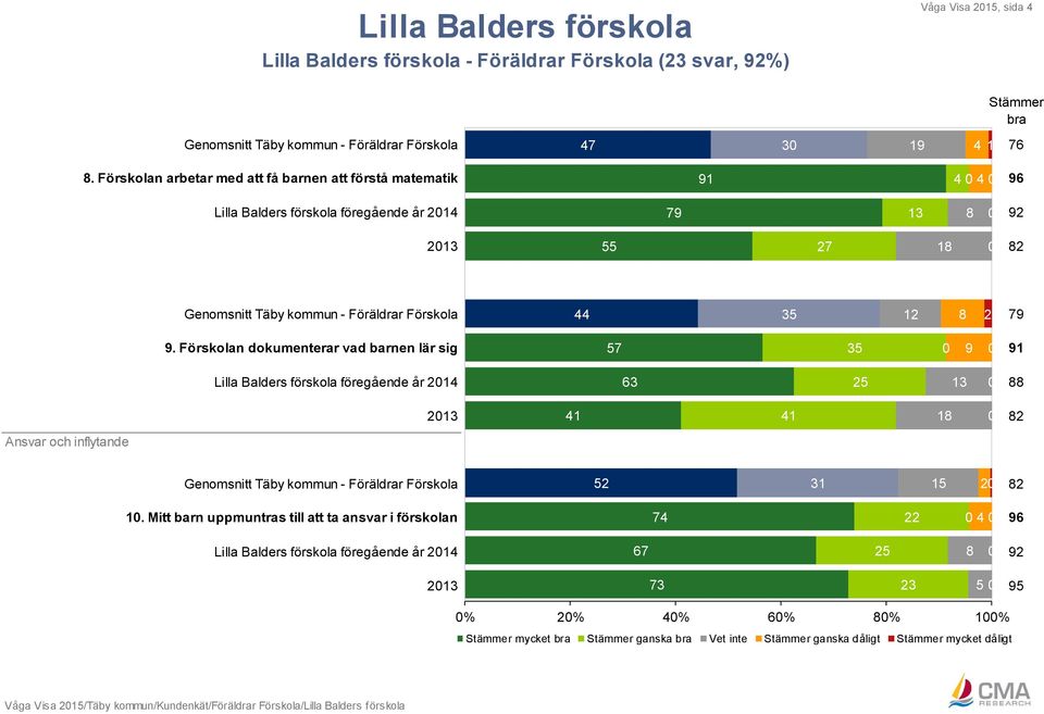 Föräldrar Förskola 44 12 8 2 79 9.