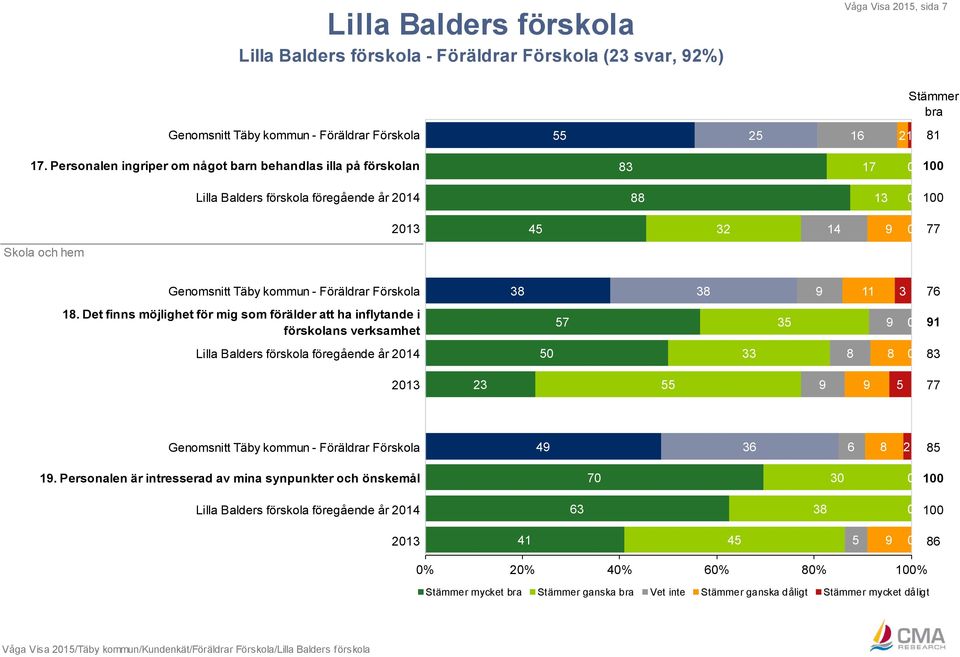 Föräldrar Förskola 38 38 9 11 3 76 18.