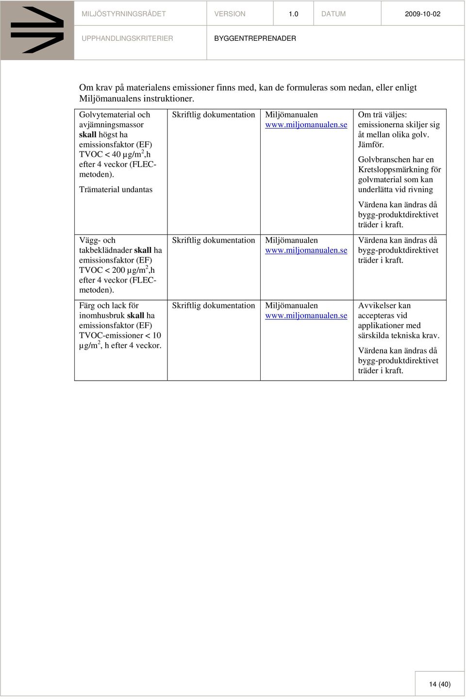 Trämaterial undantas Vägg- och takbeklädnader skall ha emissionsfaktor (EF) TVOC < 200 µg/m 2,h efter 4 veckor (FLECmetoden).