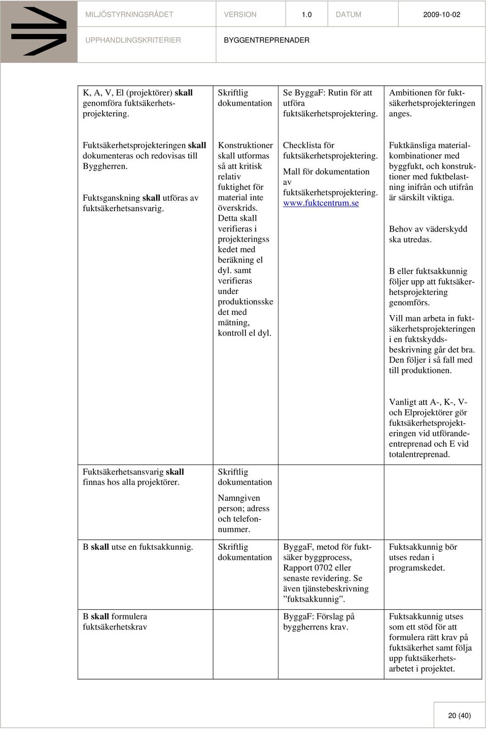 Konstruktioner skall utformas så att kritisk relativ fuktighet för material inte överskrids. Detta skall verifieras i projekteringss kedet med beräkning el dyl.