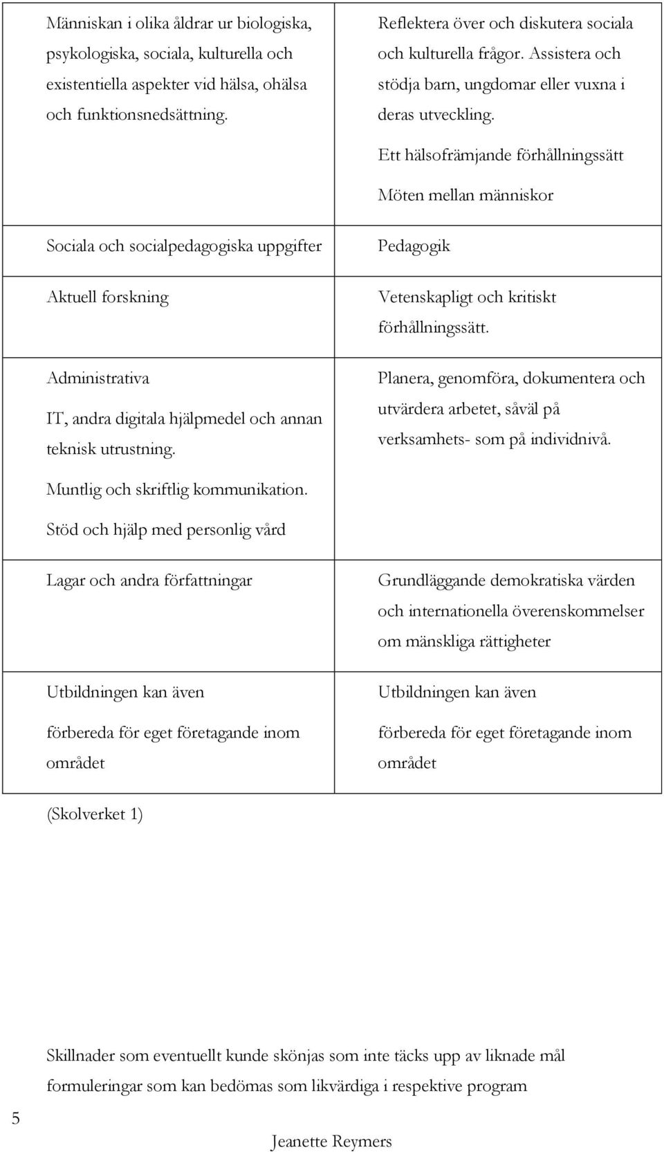 Ett hälsofrämjande förhållningssätt Möten mellan människor Sociala och socialpedagogiska uppgifter Aktuell forskning Administrativa IT, andra digitala hjälpmedel och annan teknisk utrustning.