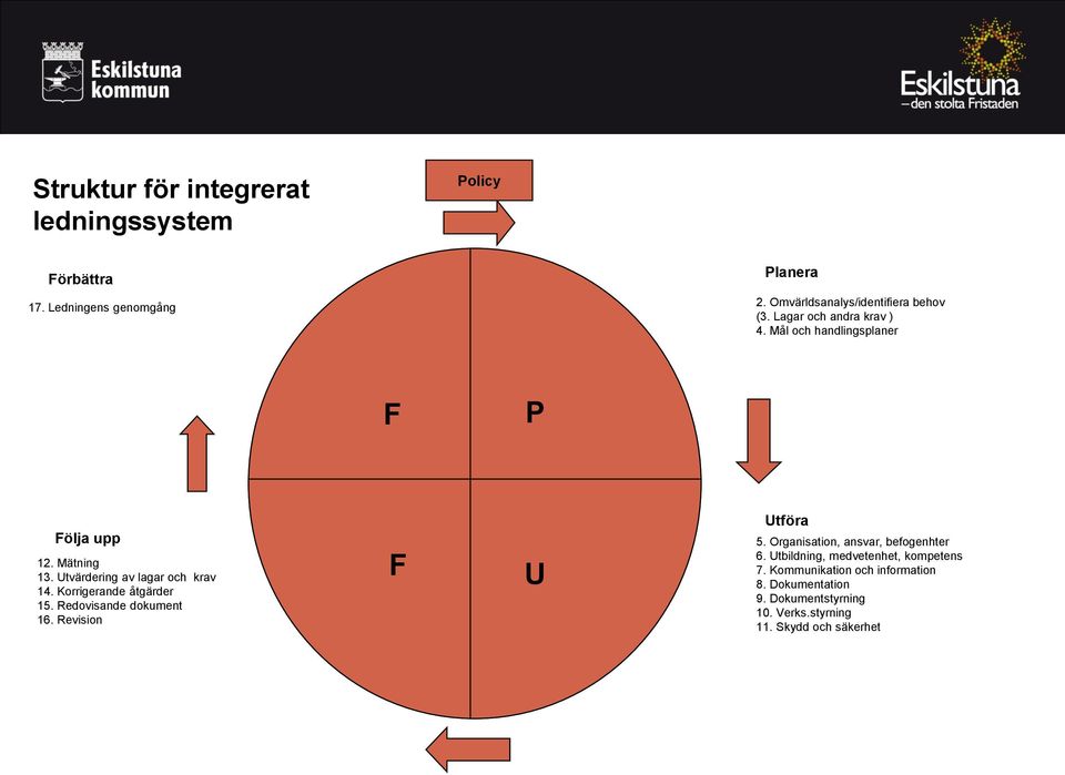 Utvärdering av lagar och krav 14. Korrigerande åtgärder 15. Redovisande dokument 16. Revision F U Utföra 5.