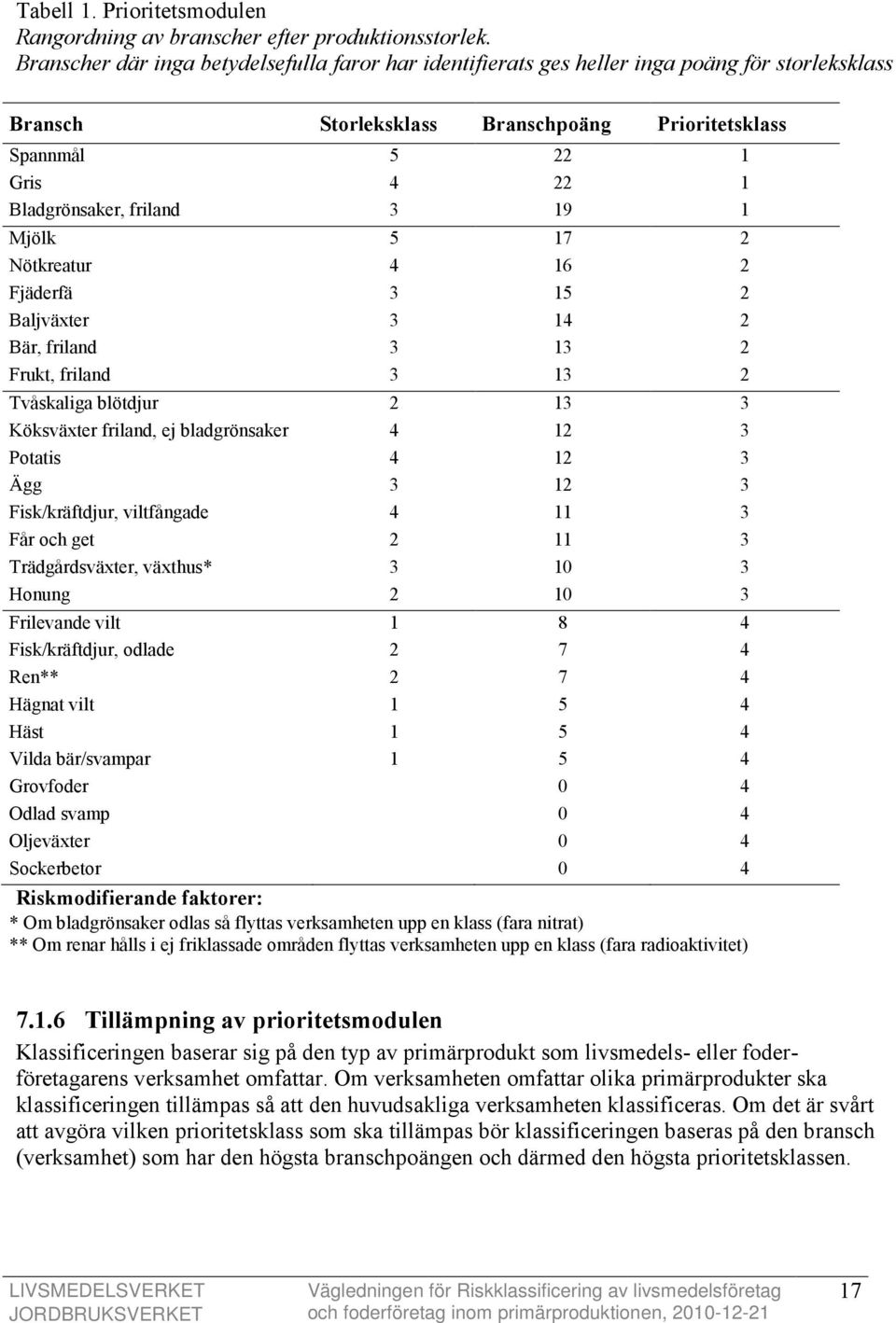 3 19 1 Mjölk 5 17 2 Nötkreatur 4 16 2 Fjäderfä 3 15 2 Baljväxter 3 14 2 Bär, friland 3 13 2 Frukt, friland 3 13 2 Tvåskaliga blötdjur 2 13 3 Köksväxter friland, ej bladgrönsaker 4 12 3 Potatis 4 12 3