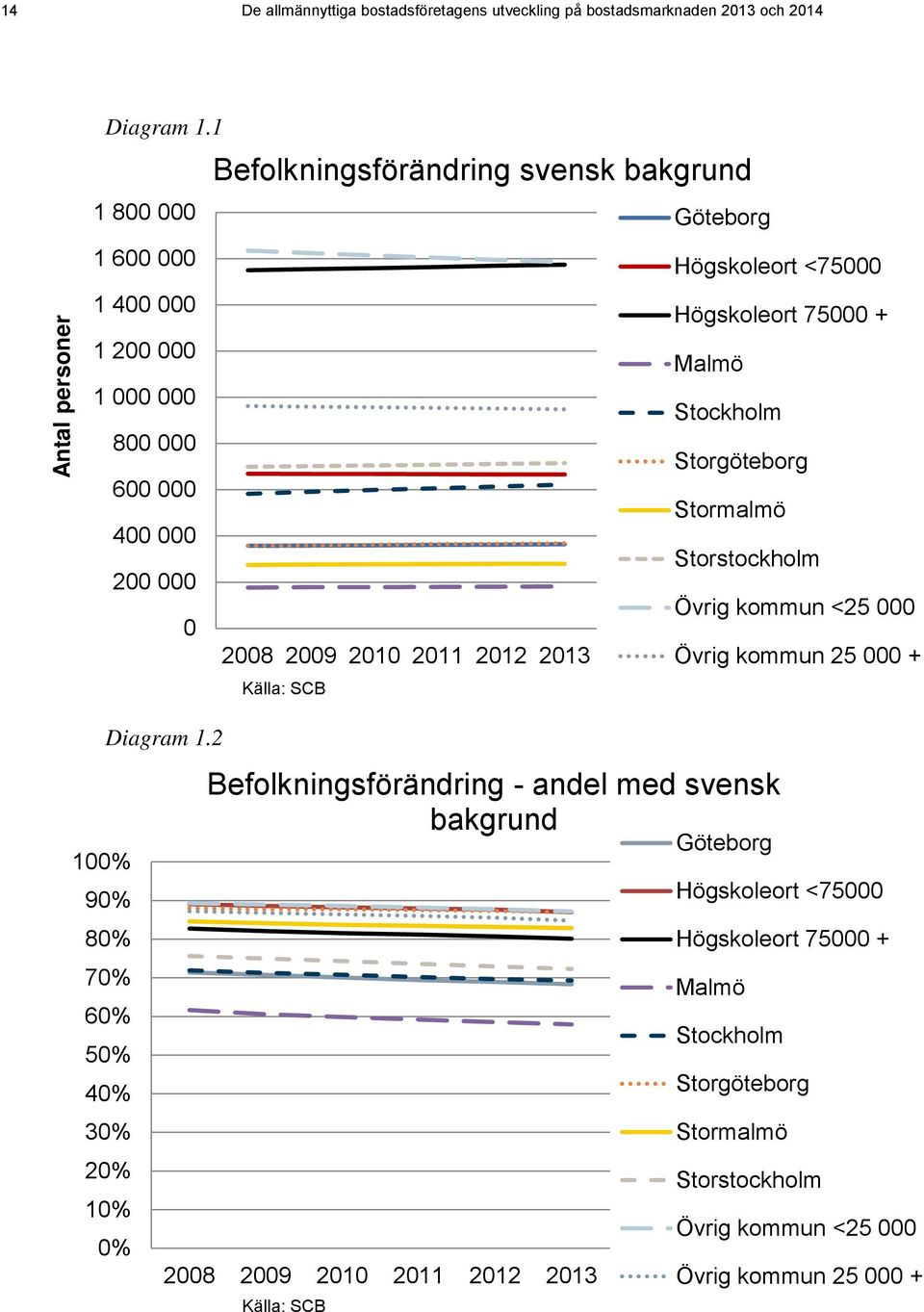 1 Befolkningsförändring svensk bakgrund 1 8 1 6 1 4 1 2 1 8 Storgöteborg 6 Stormalmö