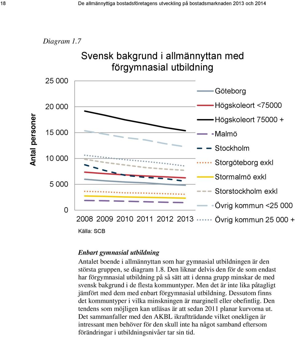 gruppen, se diagram 1.8. Den liknar delvis den för de som endast har förgymnasial utbildning på så sätt att i denna grupp minskar de med svensk bakgrund i de flesta kommuntyper.