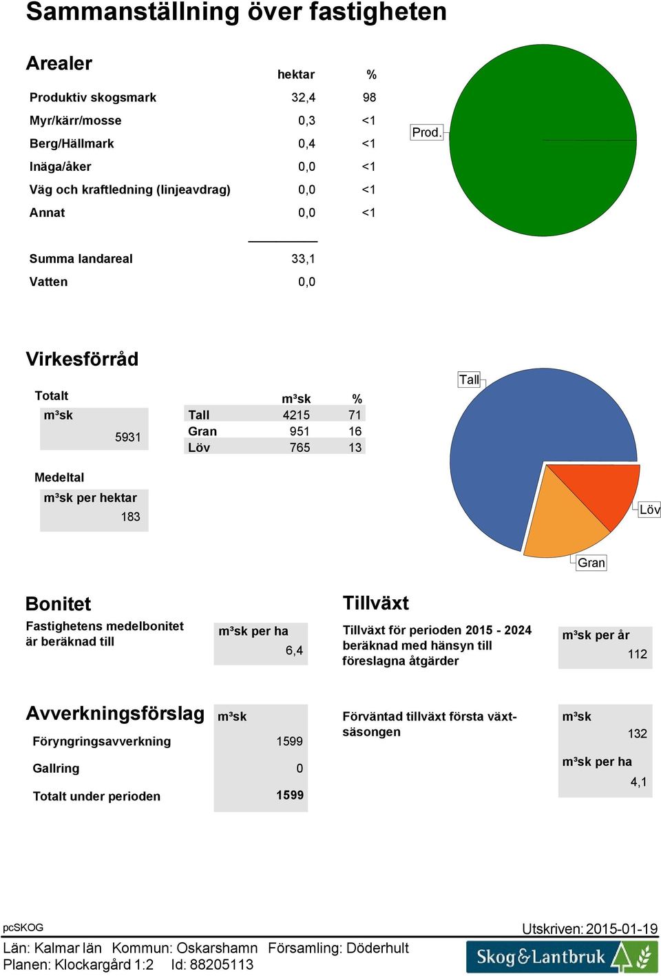 Virkesförråd Totalt m³sk 5931 m³sk % Tall 4215 71 Gran 951 16 Löv 765 13 Tall Medeltal m³sk per hektar 183 Löv Gran Bonitet Fastighetens medelbonitet är beräknad till Tillväxt m³sk per ha Tillväxt