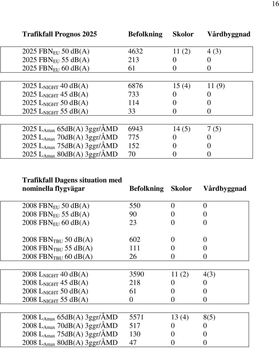 152 0 0 2025 L Amax 80dB(A) 3ggr/ÅMD 70 0 0 Trafikfall Dagens situation med nominella flygvägar Befolkning Skolor Vårdbyggnad 2008 FBN EU 50 db(a) 550 0 0 2008 FBN EU 55 db(a) 90 0 0 2008 FBN EU 60