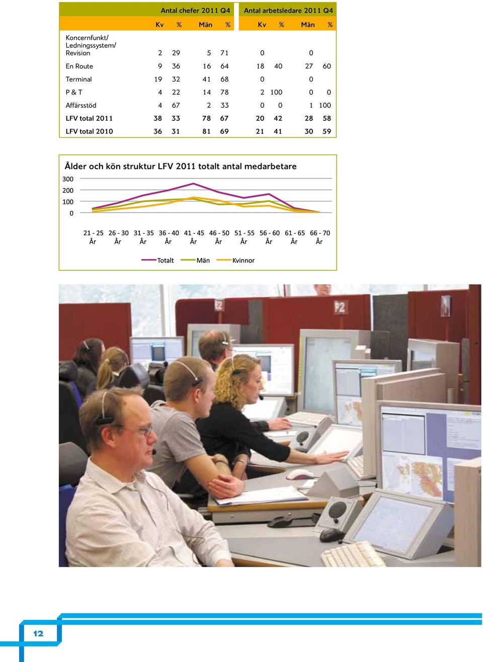 0 P & T 4 22 14 78 2 100 0 0 Affärsstöd 4 67 2 33 0 0 1 100 LFV total 2011 38 33 78 6.