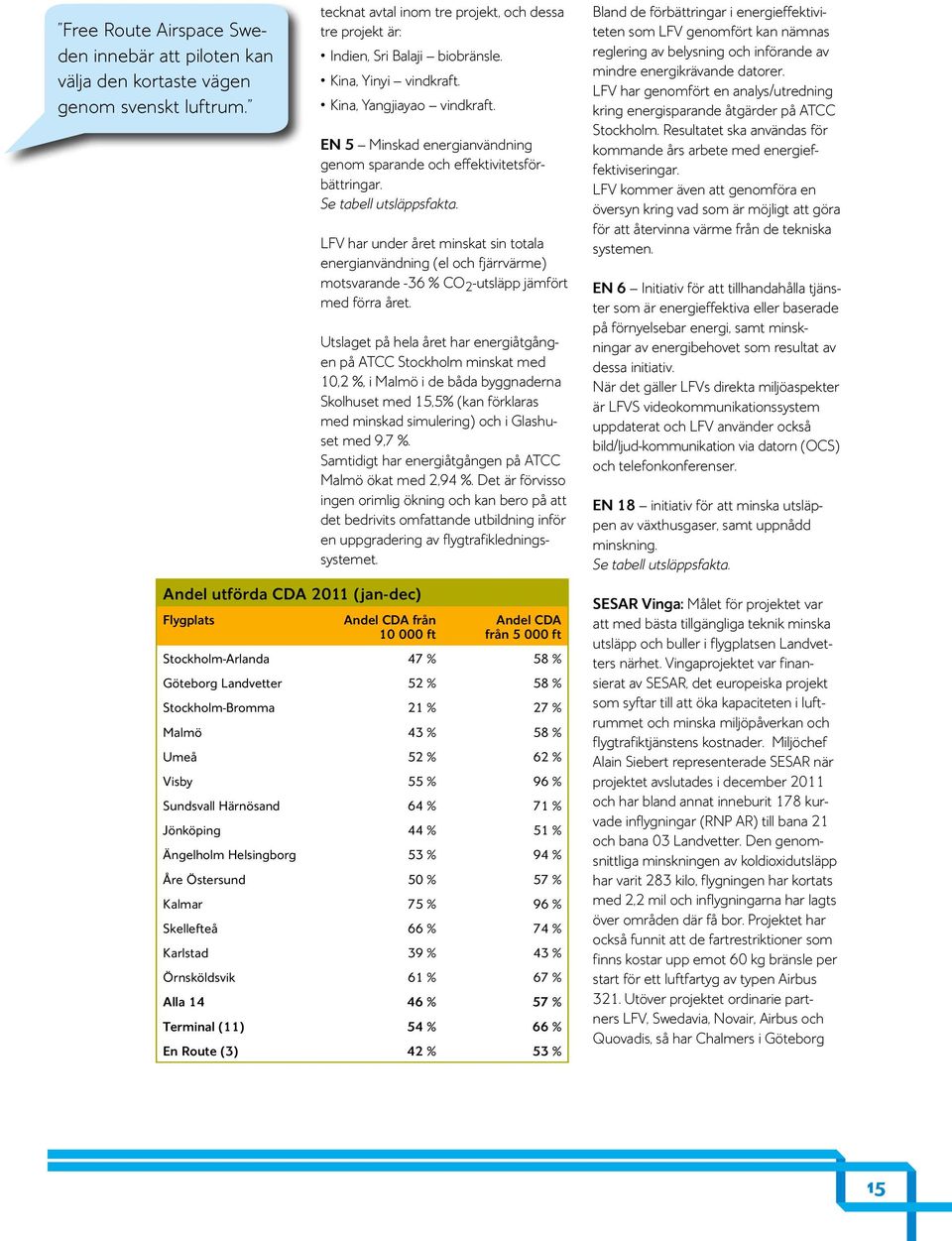 Andel utförda CDA 2011 (jan-dec) Flygplats Andel CDA från 10 000 ft LFV har under året minskat sin totala energianvändning (el och fjärrvärme) motsvarande -36 % CO 2 -utsläpp jämfört med förra året.