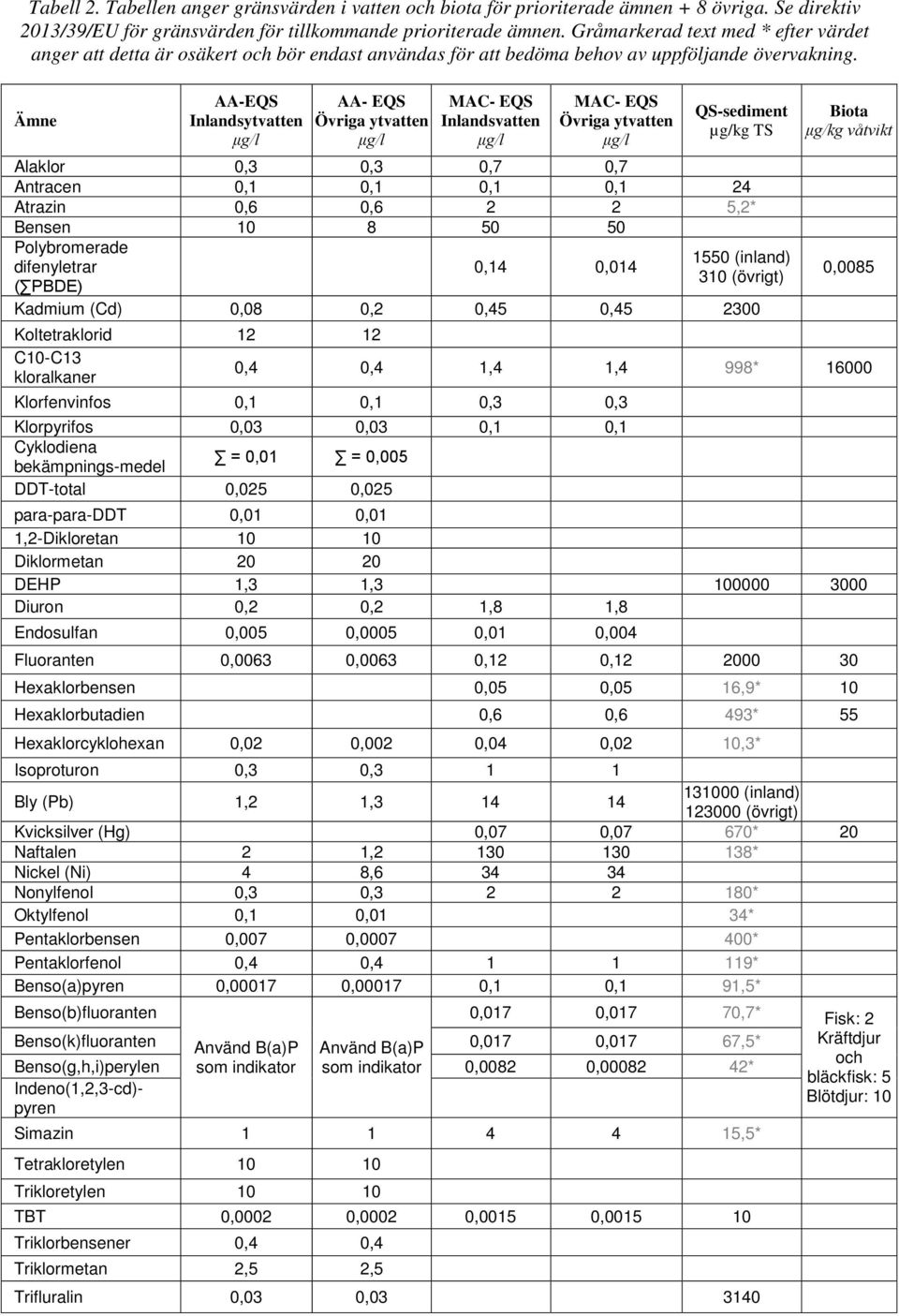 Ämne AA-EQS Inlandsytvatten μg/l AA- EQS Övriga ytvatten μg/l MAC- EQS Inlandsvatten μg/l MAC- EQS Övriga ytvatten μg/l QS-sediment µg/kg TS Alaklor 0,3 0,3 0,7 0,7 Antracen 0,1 0,1 0,1 0,1 24