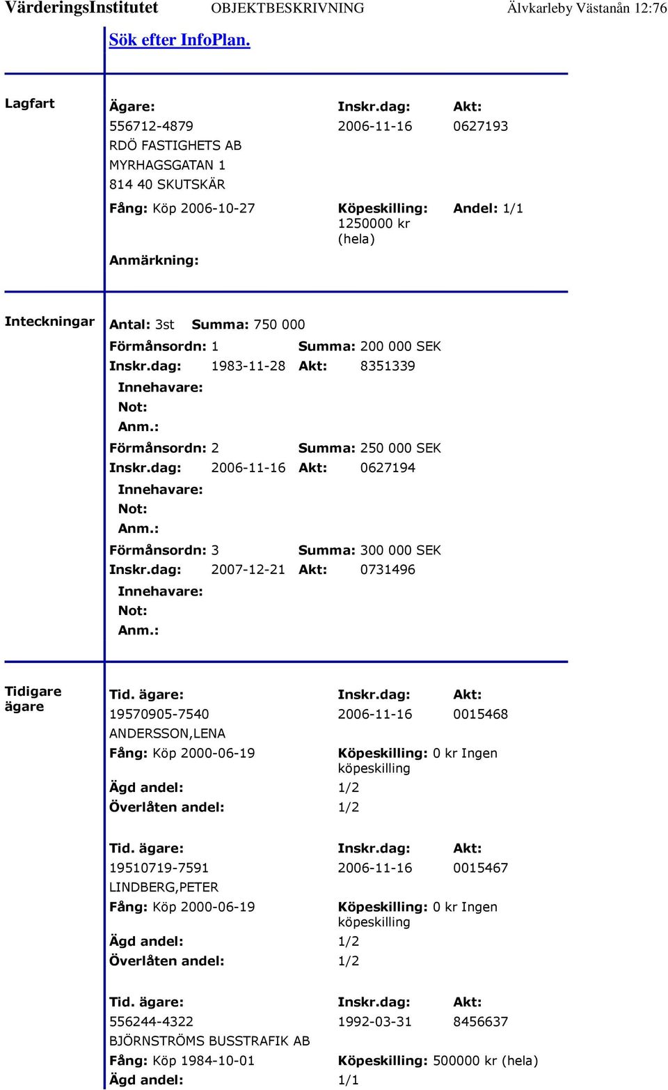 750 000 Förmånsordn: 1 Summa: 200 000 SEK Inskr.dag: 1983-11-28 Akt: 8351339 Innehavare: Not: Anm.: Förmånsordn: 2 Summa: 250 000 SEK Inskr.dag: 2006-11-16 Akt: 0627194 Innehavare: Not: Anm.