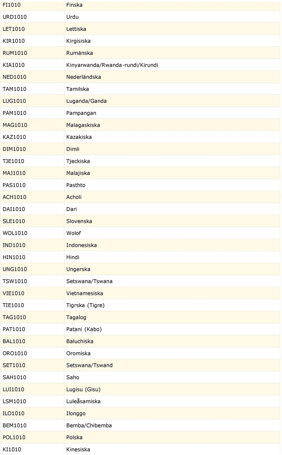 Slovenska WOL1010 Wolof IND1010 Indonesiska HIN1010 Hindi UNG1010 Ungerska TSW1010 Setswana/Tswana VIE1010 Vietnamesiska TIE1010 Tigrska (Tigre) TAG1010 Tagalog PAT1010 Patani