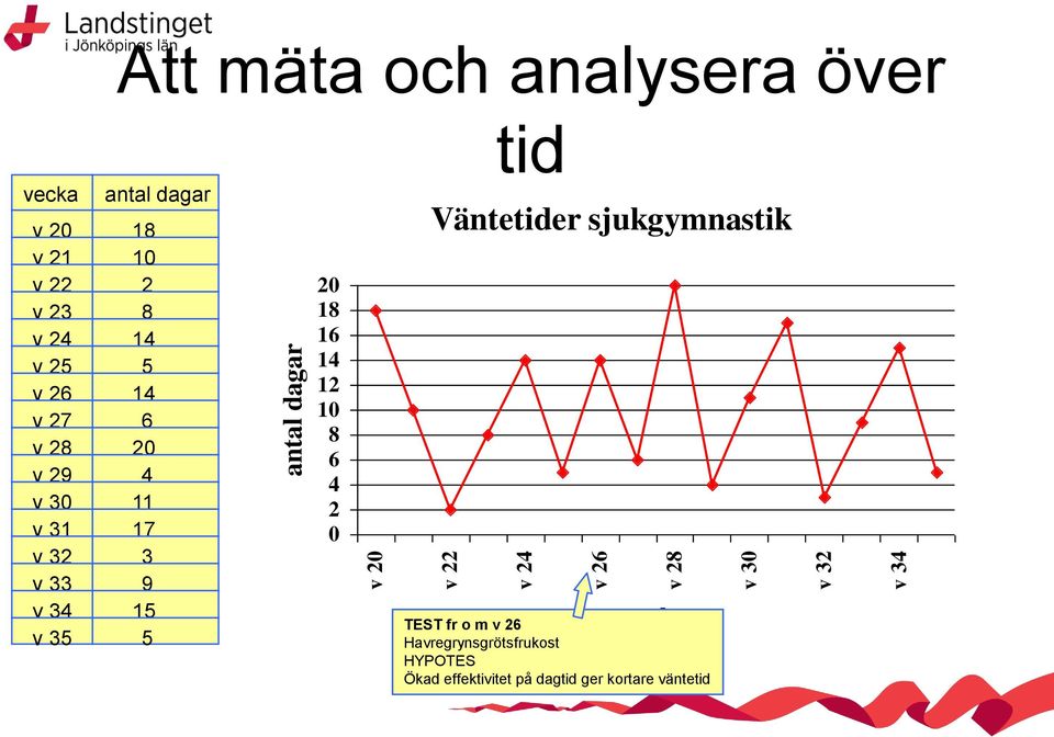 8 14 5 14 6 20 4 11 17 3 9 15 5 20 18 16 14 12 10 8 6 4 2 0 Väntetider sjukgymnastik vecka