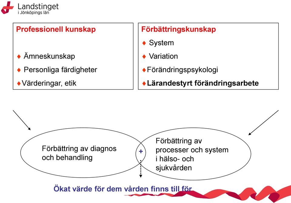 förändringsarbete Förbättring av diagnos och behandling + Förbättring av