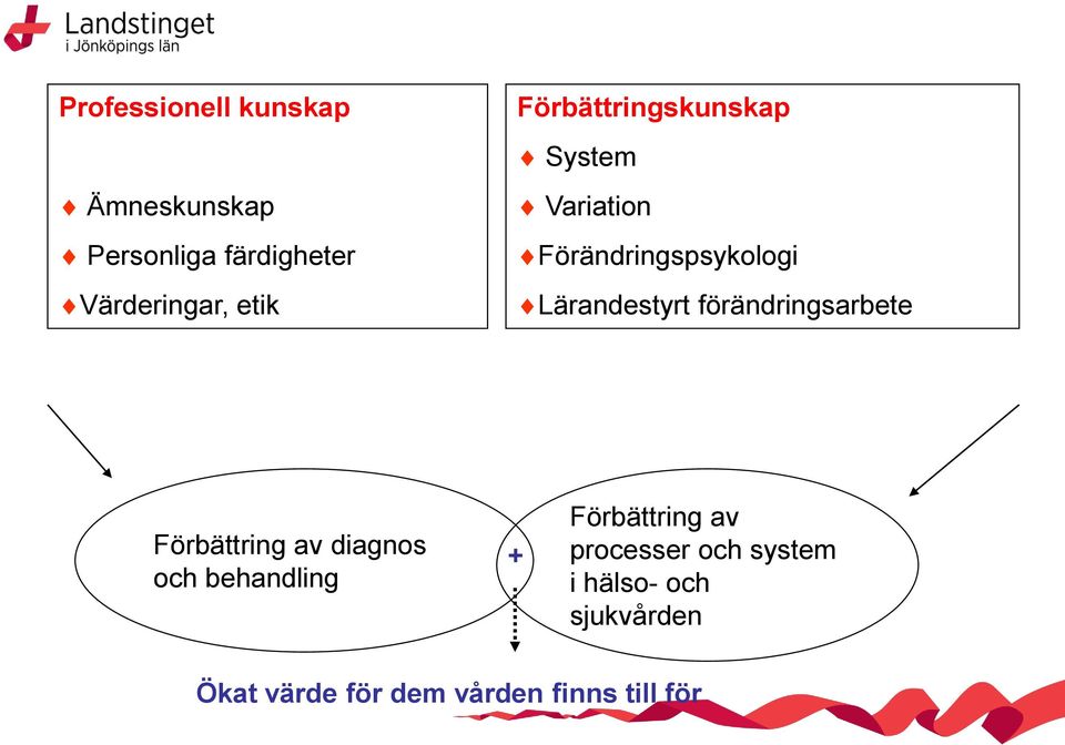 förändringsarbete Förbättring av diagnos och behandling + Förbättring av