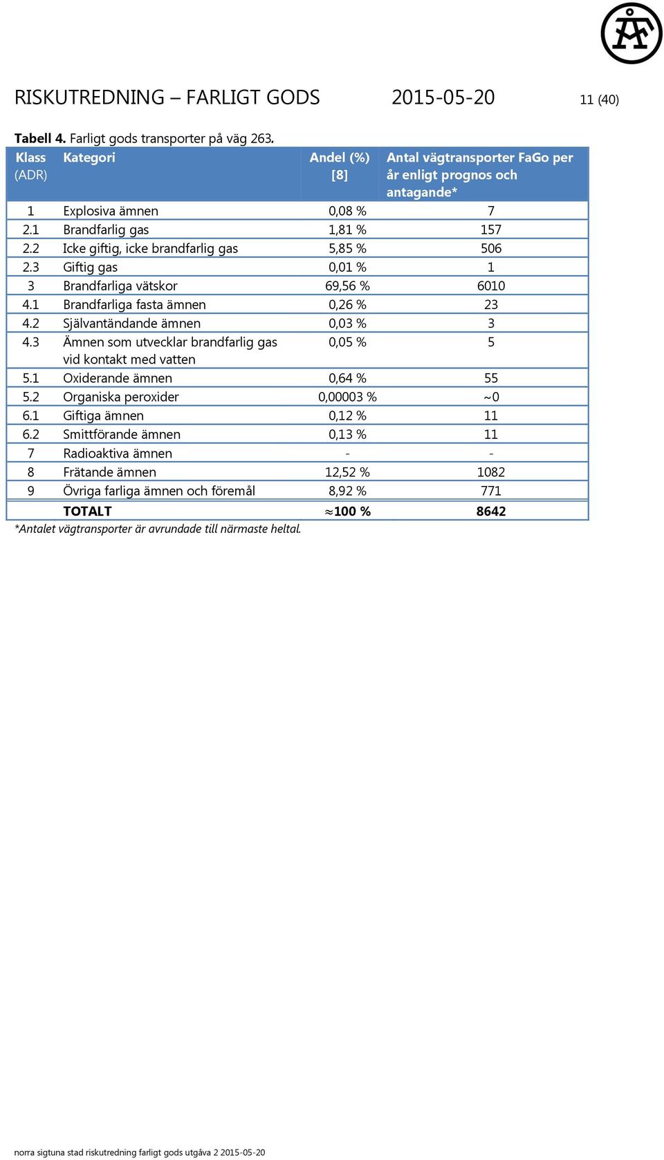 2 Icke giftig, icke brandfarlig gas 5,85 % 506 2.3 Giftig gas 0,01 % 1 3 Brandfarliga vätskor 69,56 % 6010 4.1 Brandfarliga fasta ämnen 0,26 % 23 4.2 Självantändande ämnen 0,03 % 3 4.