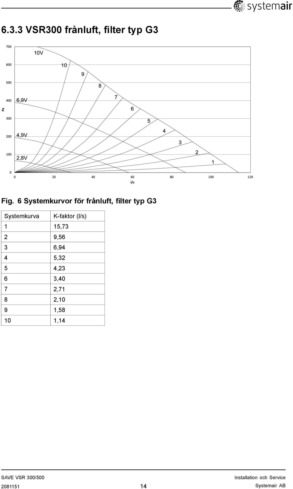 6 Systemkurvor för frånluft, filter typ G3 Systemkurva K-faktor (l/s) 1 15,73