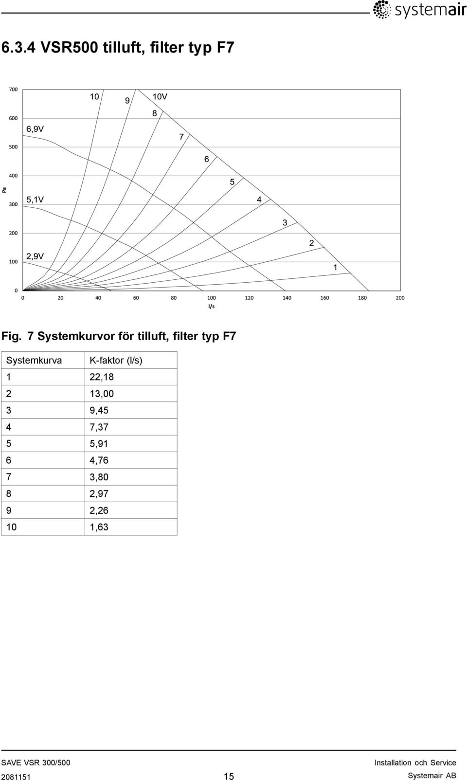 7 Systemkurvor för tilluft, filter typ F7 Systemkurva K-faktor (l/s) 1 22,18 2