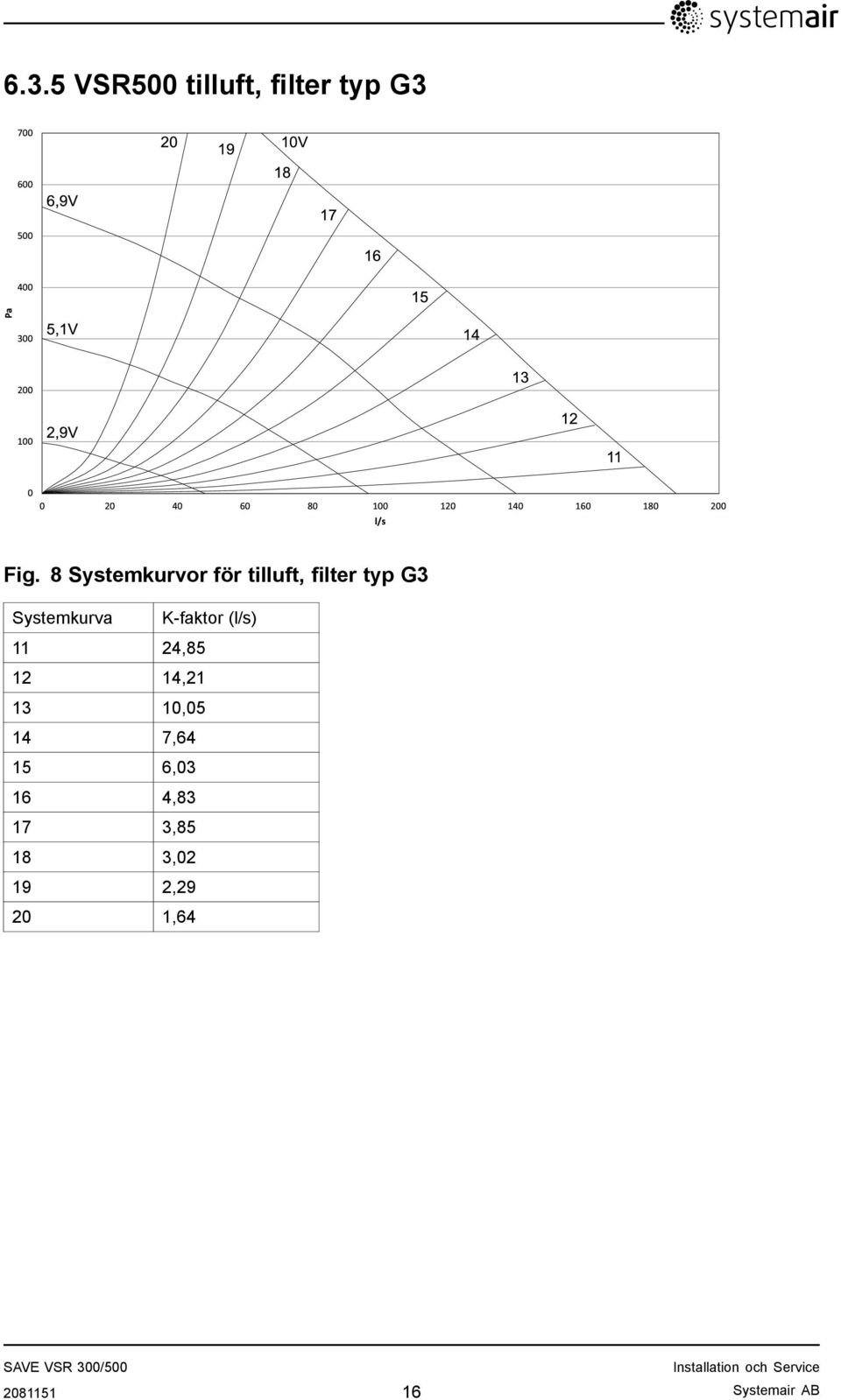 8 Systemkurvor för tilluft, filter typ G3 Systemkurva K-faktor (l/s) 11 24,85 12